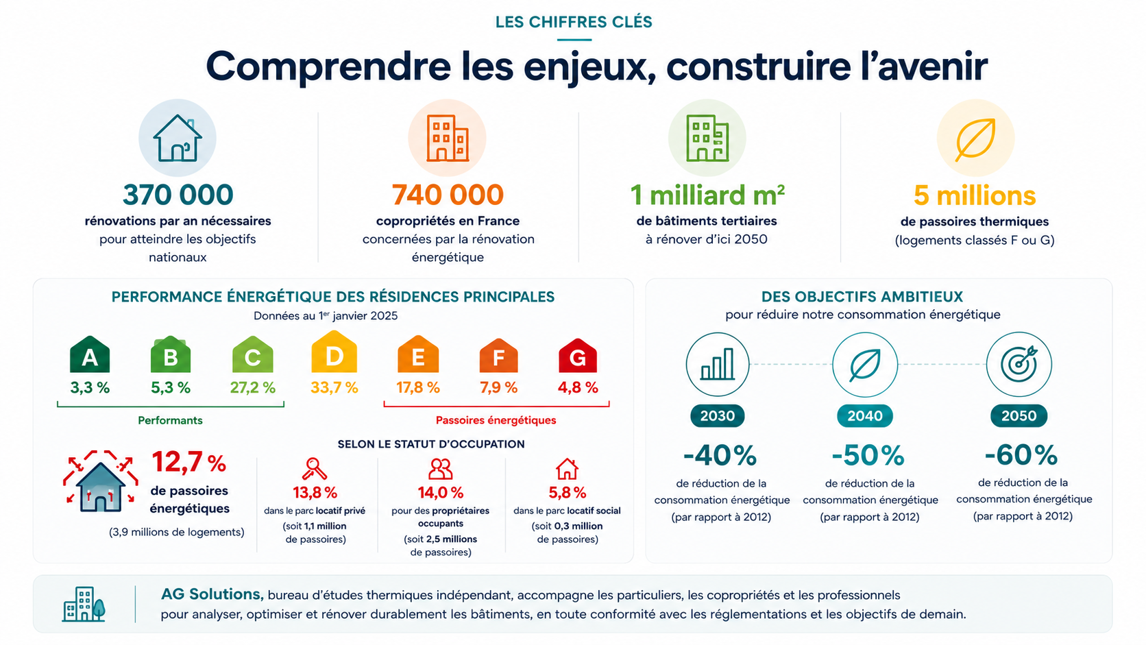 Infographie sur les enjeux de la rénovation énergétique en France